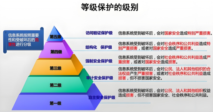 網(wǎng)絡(luò)安全等級(jí)保護(hù)等級(jí)