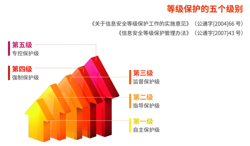 系統(tǒng)安全等級(jí)保護(hù)定級(jí)報(bào)告