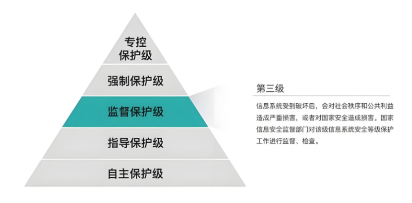 網(wǎng)絡(luò)安全等級保護(hù)第三級