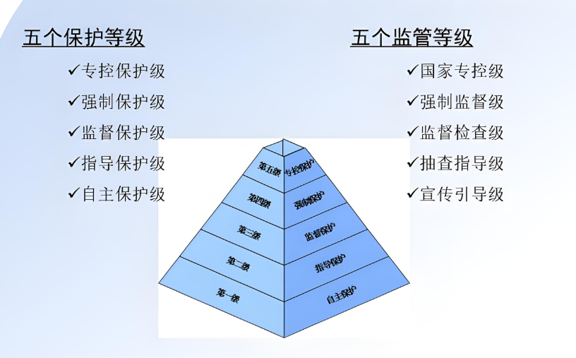 網(wǎng)絡(luò)安全等級(jí)保護(hù)分幾級(jí)