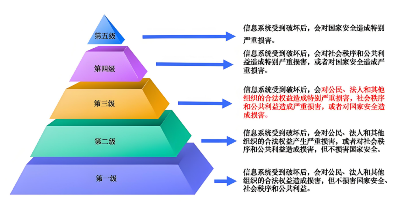 網絡等級保護幾個級別